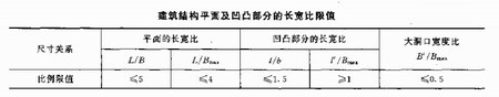 浅谈高层钢结构体型的不规则性分类