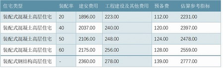 2020建筑行业市场发展趋势分析，推广政策正在向装配式钢结构市场倾斜市场前景可观