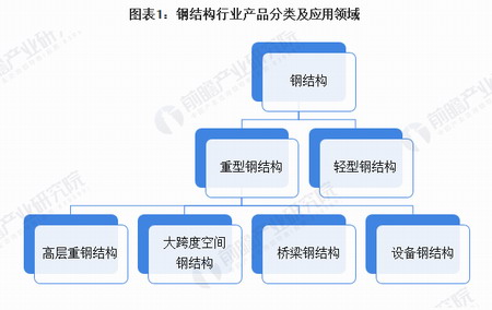 2020年中国装配式钢结构行业市场现状及区域竞争格局分析