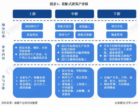 2020年装配式建筑产业全景图谱