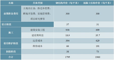 高铁站航站楼等建设将推升对钢结构的需求