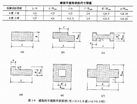 关于高层钢结构平面形状的抗震设计