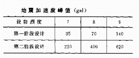 高层钢结构选择地震波的原则