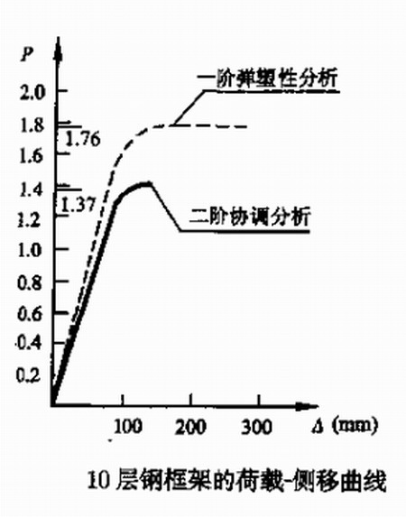 解析高层钢结构的P-△效应