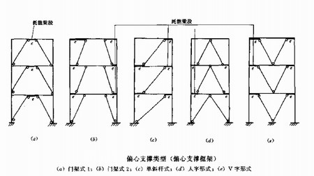 浅谈高层钢结构的偏心支撑