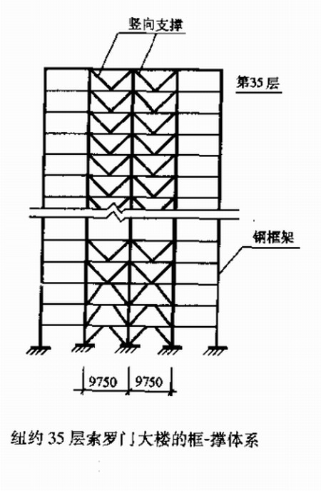 简述高层钢结构的框架—支撑体系