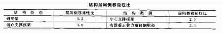 高层钢结构在地震作用下的侧移要求
