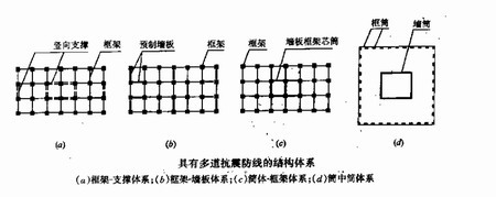 高层钢结构应具有多道抗震防线