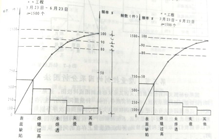 高层钢结构质量控制的排列图法